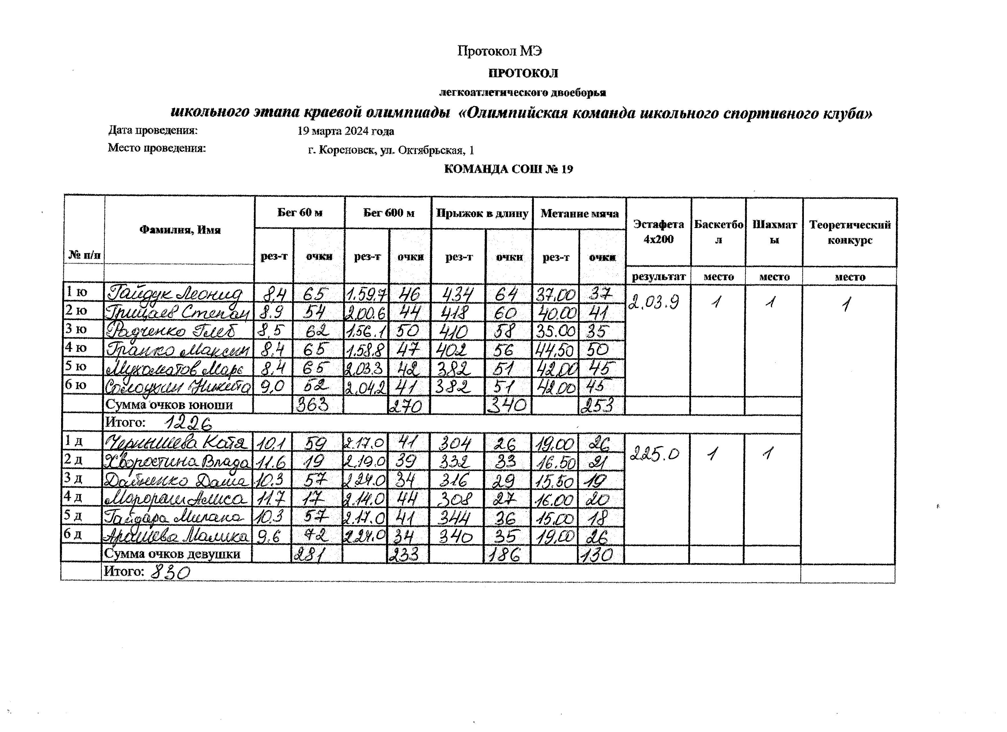 Протокол школьного этапа